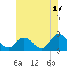 West Point tide chart for Monday, June 17, 2024