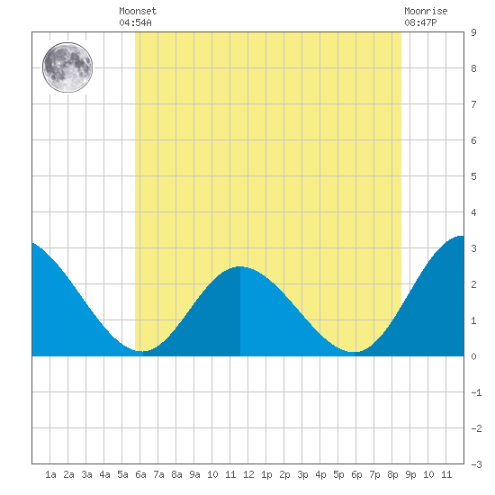 West Point tide chart for Friday, June 21, 2024