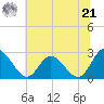 West Point tide chart for Friday, June 21, 2024