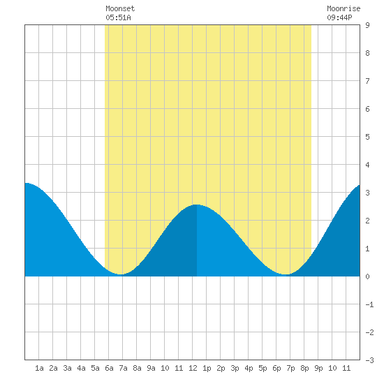 West Point tide chart for Saturday, June 22, 2024