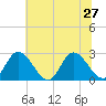 West Point tide chart for Thursday, June 27, 2024