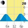 West Point tide chart for Friday, June 28, 2024