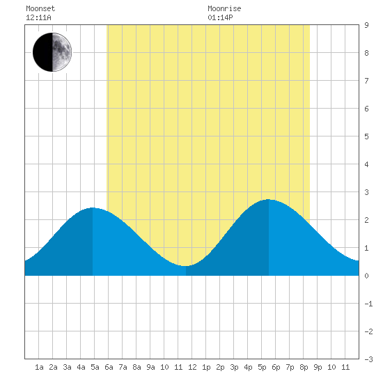 West Point tide chart for Saturday, July 13, 2024