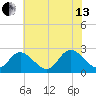 West Point tide chart for Saturday, July 13, 2024