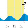 West Point tide chart for Wednesday, July 17, 2024