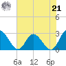 West Point tide chart for Sunday, July 21, 2024