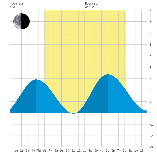 West Point tide chart for Saturday, July 27, 2024