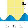 West Point tide chart for Wednesday, July 31, 2024