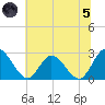 West Point tide chart for Friday, July 5, 2024