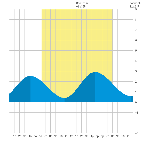 West Point tide chart for Sunday, August 11, 2024
