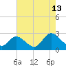 West Point tide chart for Tuesday, August 13, 2024