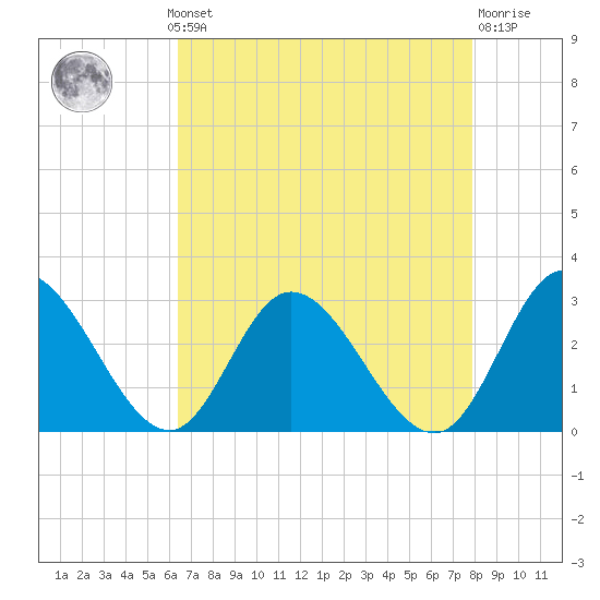 West Point tide chart for Monday, August 19, 2024
