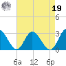 West Point tide chart for Monday, August 19, 2024