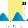 West Point tide chart for Friday, August 23, 2024