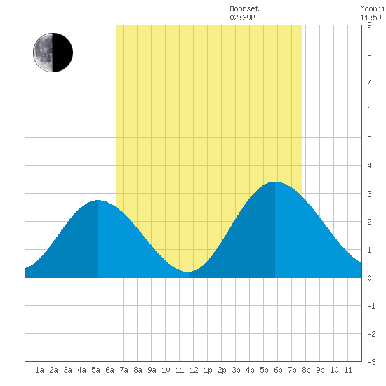 West Point tide chart for Monday, August 26, 2024