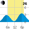 West Point tide chart for Monday, August 26, 2024