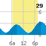 West Point tide chart for Thursday, August 29, 2024