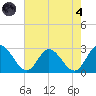 West Point tide chart for Sunday, August 4, 2024