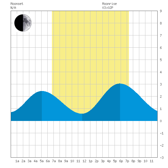 West Point tide chart for Wednesday, September 11, 2024