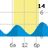 West Point tide chart for Saturday, September 14, 2024