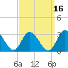 West Point tide chart for Monday, September 16, 2024