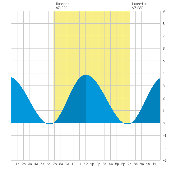 West Point tide chart for Wednesday, September 18, 2024