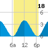 West Point tide chart for Wednesday, September 18, 2024