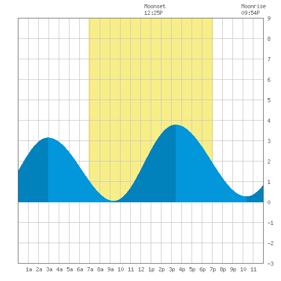 West Point tide chart for Sunday, September 22, 2024