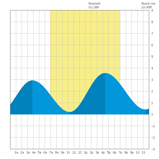 West Point tide chart for Monday, September 23, 2024