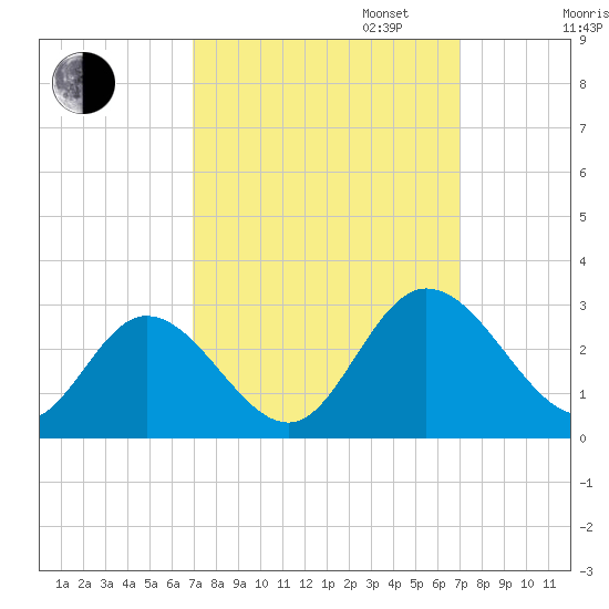 West Point tide chart for Tuesday, September 24, 2024