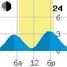 West Point tide chart for Tuesday, September 24, 2024
