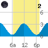 West Point tide chart for Monday, September 2, 2024