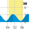 West Point tide chart for Monday, September 30, 2024