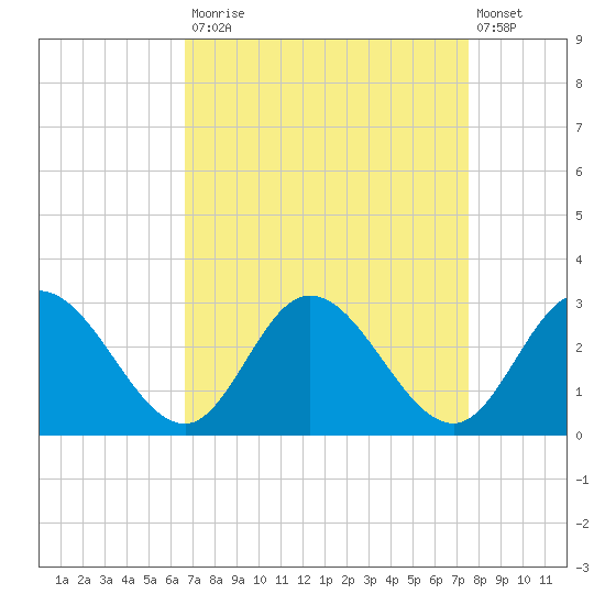 West Point tide chart for Tuesday, September 3, 2024