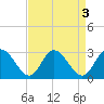 West Point tide chart for Tuesday, September 3, 2024