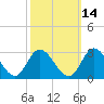 West Point tide chart for Monday, October 14, 2024
