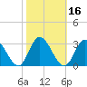 West Point tide chart for Wednesday, October 16, 2024