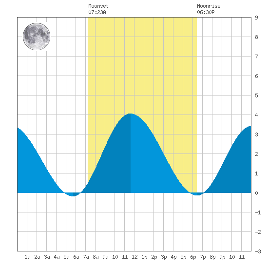 West Point tide chart for Thursday, October 17, 2024