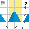 West Point tide chart for Thursday, October 17, 2024
