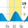 West Point tide chart for Saturday, October 19, 2024