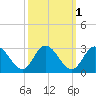West Point tide chart for Tuesday, October 1, 2024