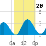 West Point tide chart for Sunday, October 20, 2024
