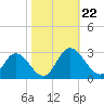 West Point tide chart for Tuesday, October 22, 2024