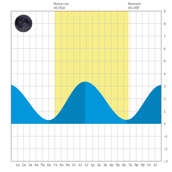 West Point tide chart for Wednesday, October 2, 2024