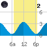 West Point tide chart for Wednesday, October 2, 2024