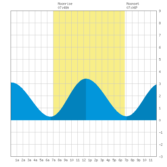 West Point tide chart for Thursday, October 3, 2024