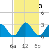 West Point tide chart for Thursday, October 3, 2024