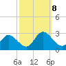 West Point tide chart for Tuesday, October 8, 2024