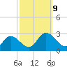 West Point tide chart for Wednesday, October 9, 2024