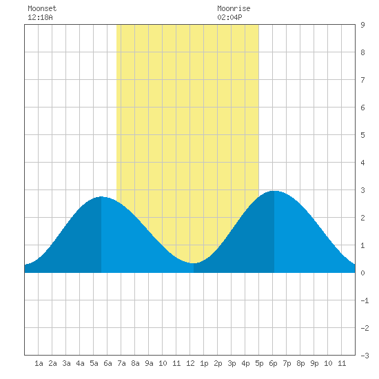 West Point tide chart for Sunday, November 10, 2024